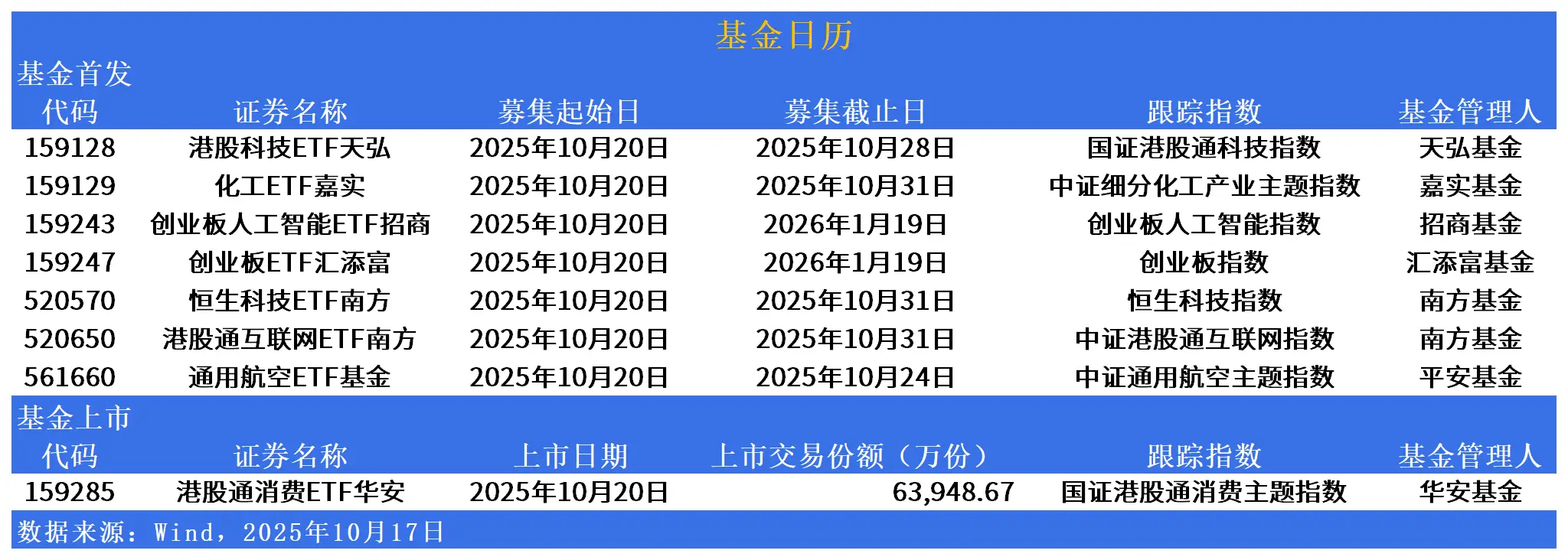ETF市场日报|黄金板块持续坚挺！下周一将有7只产品开始募集_ETF市场日报|黄金板块持续坚挺！下周一将有7只产品开始募集_