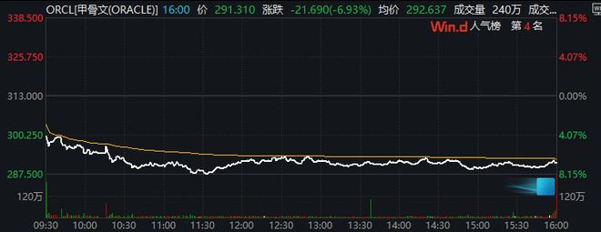 甲骨文大跌近7%！华尔街质疑：饼很美好，钱从哪来？__甲骨文大跌近7%！华尔街质疑：饼很美好，钱从哪来？