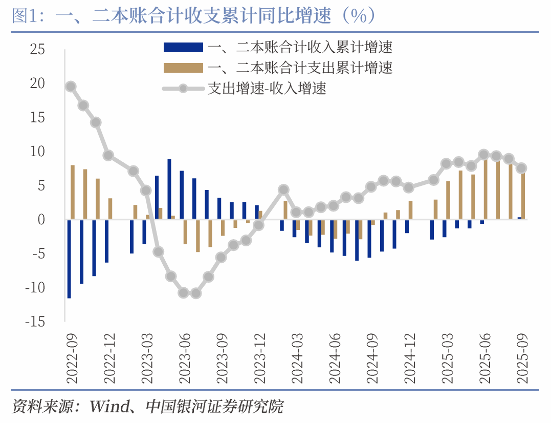 【中国银河宏观】收入小幅回升，支出后续有粮——2025年1-9月财政数据解读__【中国银河宏观】收入小幅回升，支出后续有粮——2025年1-9月财政数据解读