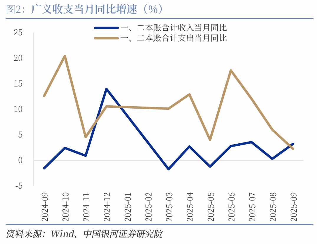 【中国银河宏观】收入小幅回升，支出后续有粮——2025年1-9月财政数据解读_【中国银河宏观】收入小幅回升，支出后续有粮——2025年1-9月财政数据解读_