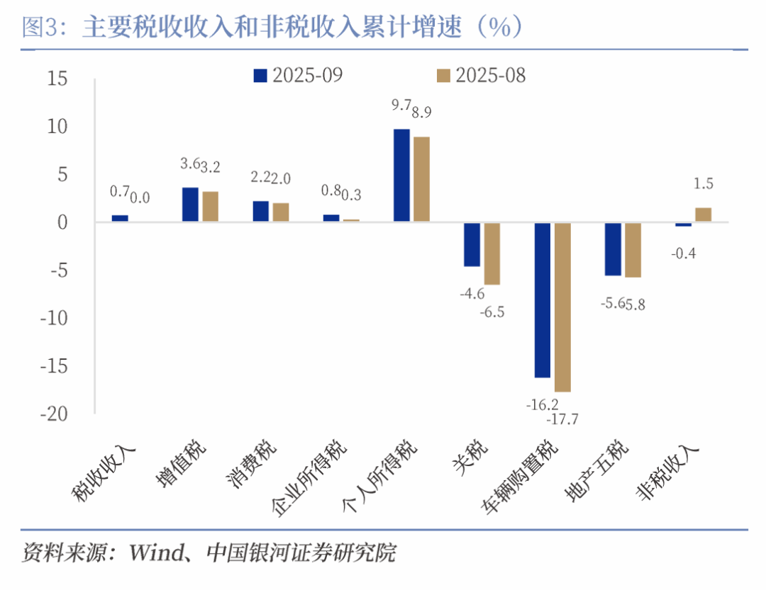 _【中国银河宏观】收入小幅回升，支出后续有粮——2025年1-9月财政数据解读_【中国银河宏观】收入小幅回升，支出后续有粮——2025年1-9月财政数据解读