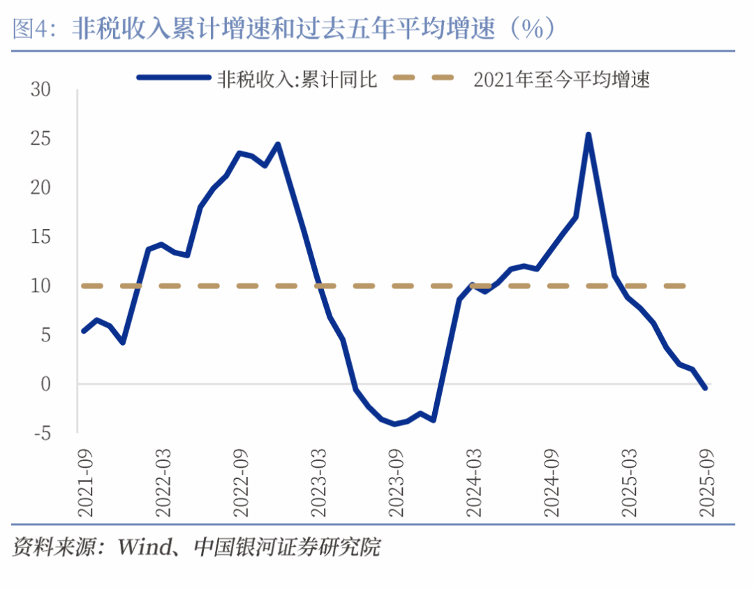 _【中国银河宏观】收入小幅回升，支出后续有粮——2025年1-9月财政数据解读_【中国银河宏观】收入小幅回升，支出后续有粮——2025年1-9月财政数据解读