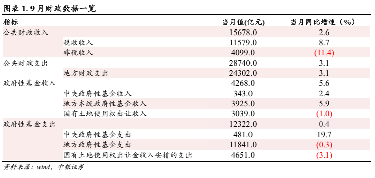 _财政支出增速_财政增速