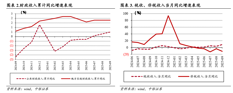 财政支出增速_财政增速_