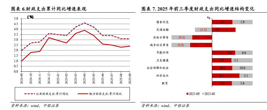 财政增速_财政支出增速_