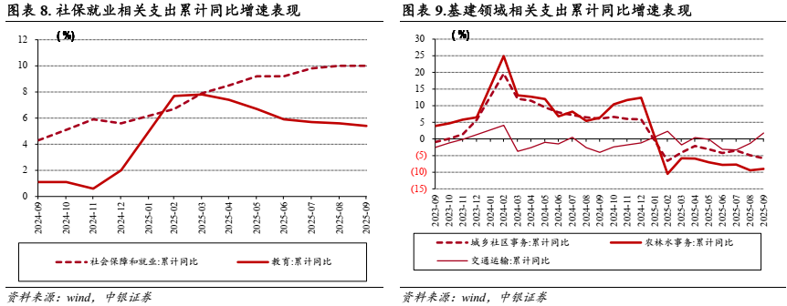_财政增速_财政支出增速