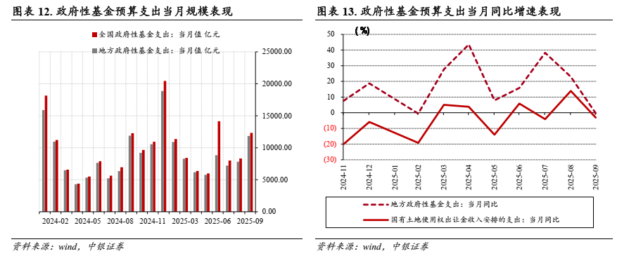 _财政支出增速_财政增速
