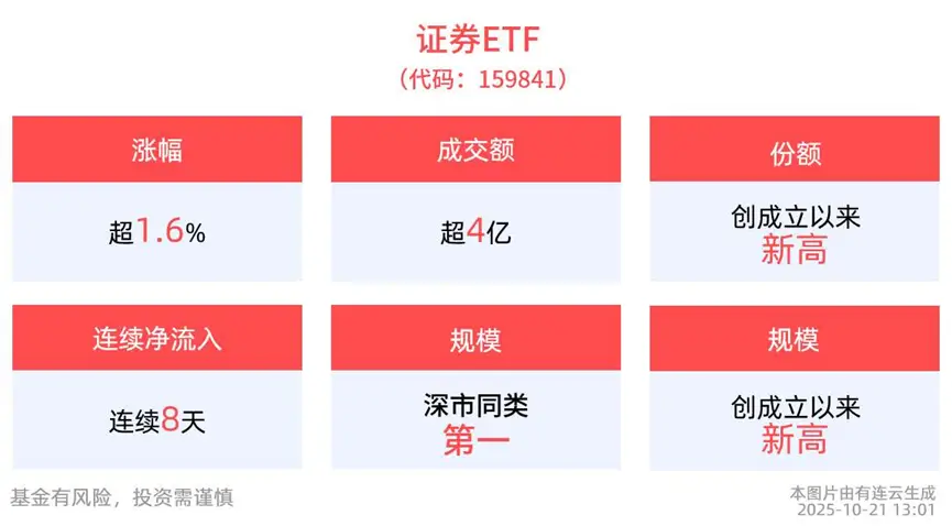 券商板块大涨指数行情_券商大涨的逻辑_