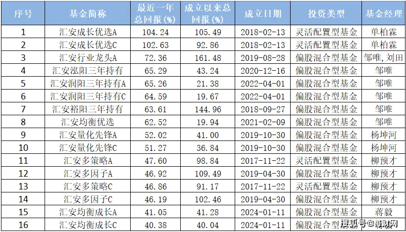 近一年回报率超50%获10席，汇安基金“投研一体化作战”硬核出圈_近一年回报率超50%获10席，汇安基金“投研一体化作战”硬核出圈_