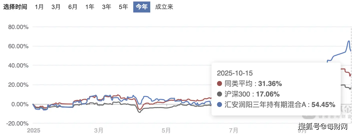 _近一年回报率超50%获10席，汇安基金“投研一体化作战”硬核出圈_近一年回报率超50%获10席，汇安基金“投研一体化作战”硬核出圈