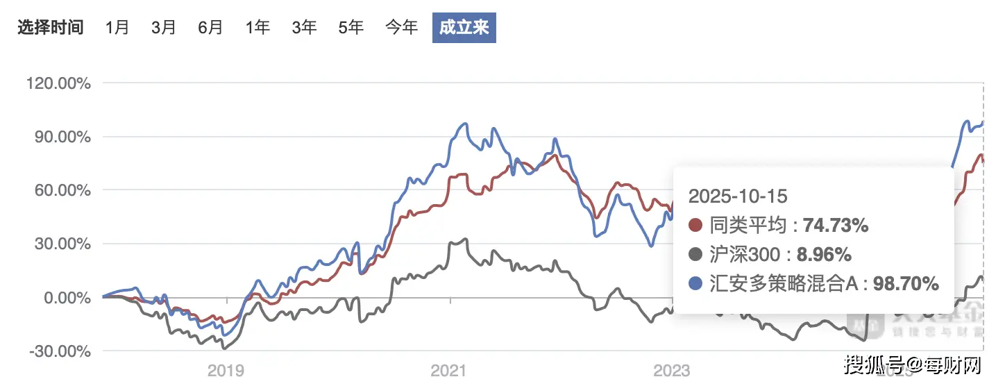 _近一年回报率超50%获10席，汇安基金“投研一体化作战”硬核出圈_近一年回报率超50%获10席，汇安基金“投研一体化作战”硬核出圈