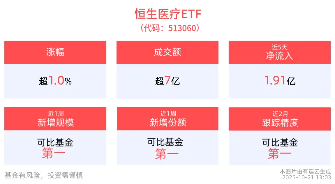 医药板块迎双重催化，恒生医疗ETF(513060)涨超1%，机构：短期医药主题或迎来情绪回暖窗口_医药板块迎双重催化，恒生医疗ETF(513060)涨超1%，机构：短期医药主题或迎来情绪回暖窗口_