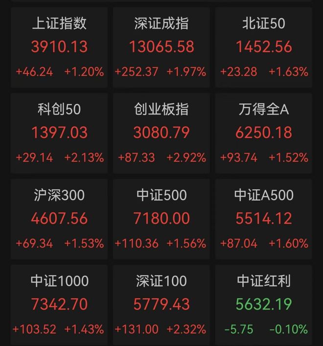 a股全线大涨__全线涨停什么意思