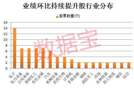 _环比利润_环比营收