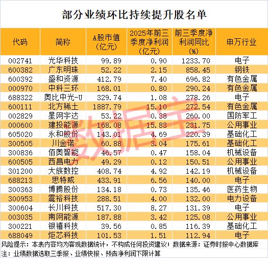 环比利润_环比营收_