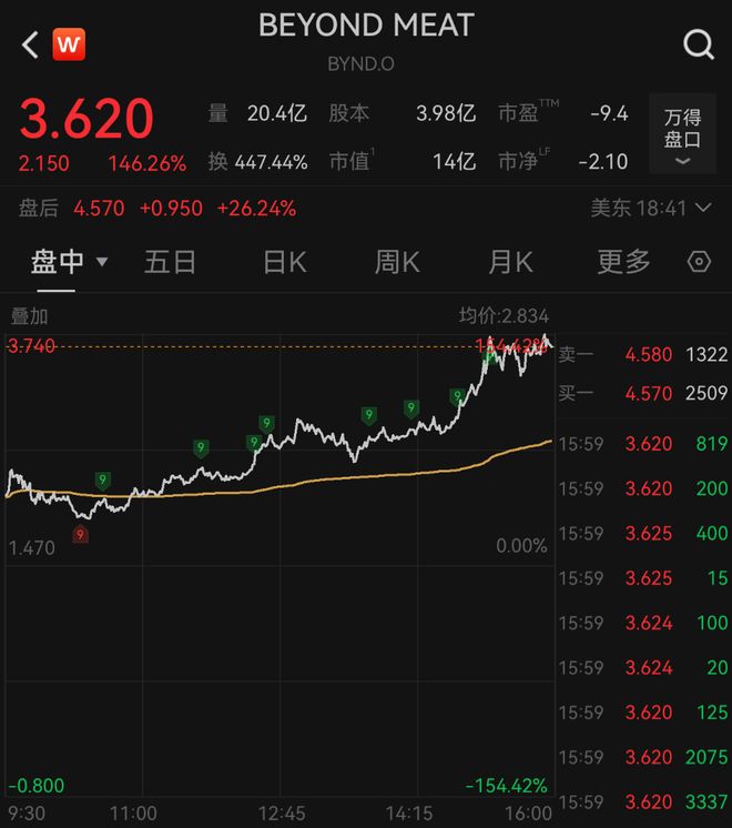 一夜暴富股票__一夜暴涨4000亿