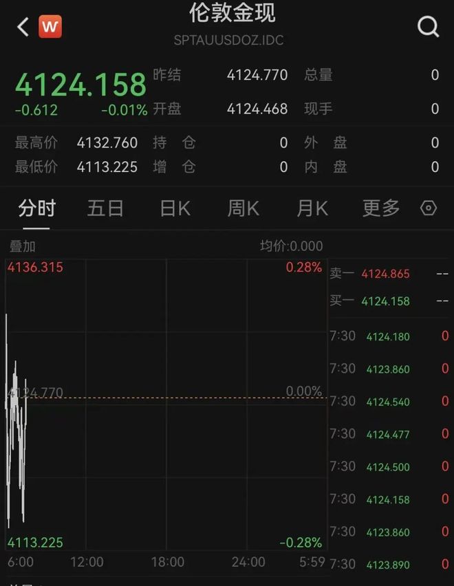 特朗普上任黄金大涨__特朗普当选当天黄金走势