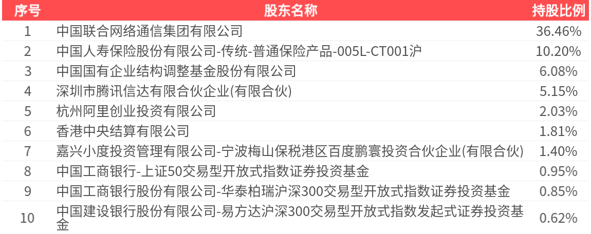 中国联通上半年业绩__中国联通去年净利润