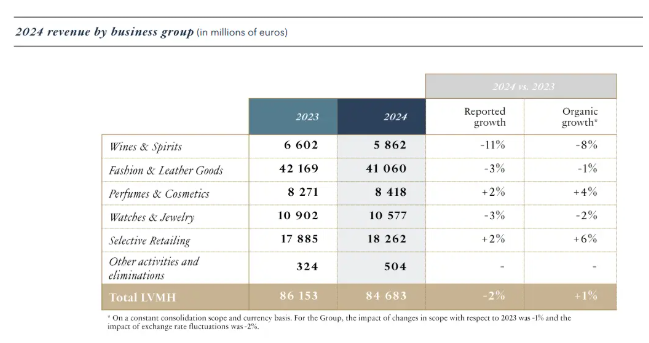LVMH或售Fenty Beauty，开云抛售美妆业务：巨头为何集体“逃离”？​__LVMH或售Fenty Beauty，开云抛售美妆业务：巨头为何集体“逃离”？​