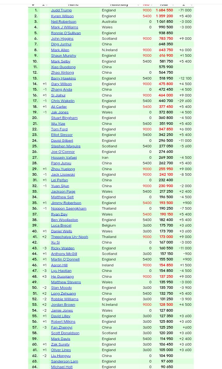 最新世界排名:斯佳辉重返top16了,张安达被反超,丁俊晖还是第7__最新世界排名:斯佳辉重返top16了,张安达被反超,丁俊晖还是第7