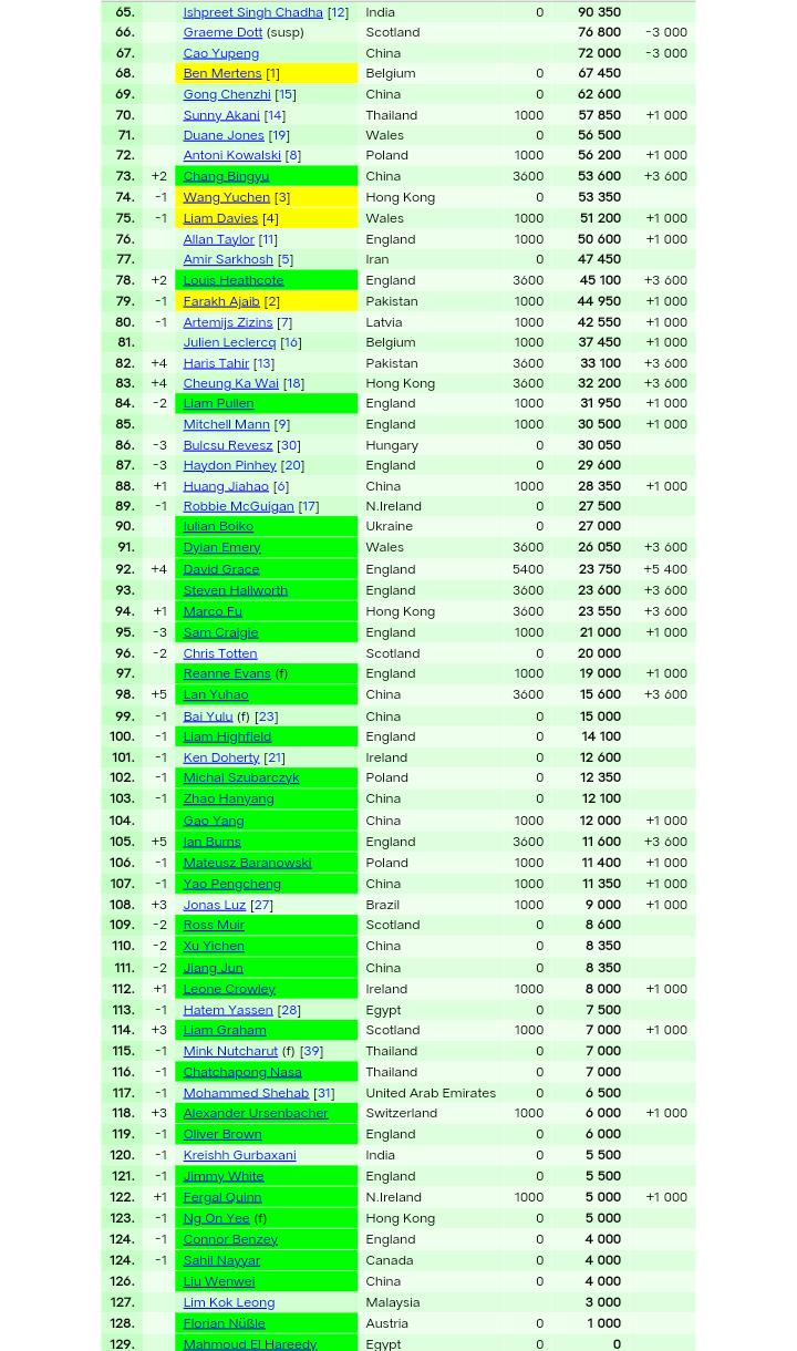 最新世界排名:斯佳辉重返top16了,张安达被反超,丁俊晖还是第7__最新世界排名:斯佳辉重返top16了,张安达被反超,丁俊晖还是第7