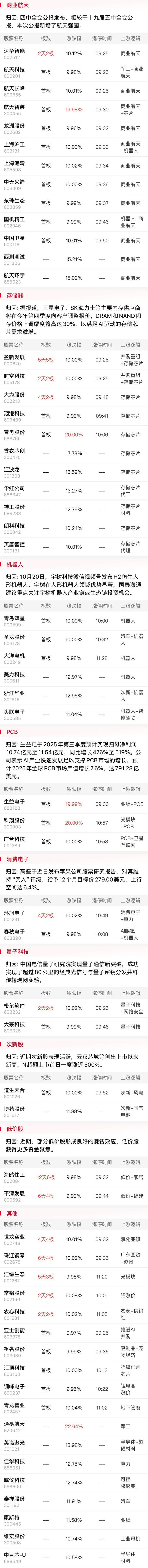 午报沪指涨0.42%刷新年内新高，科技股集体反弹，存储芯片板块强势领涨_午报沪指涨0.42%刷新年内新高，科技股集体反弹，存储芯片板块强势领涨_