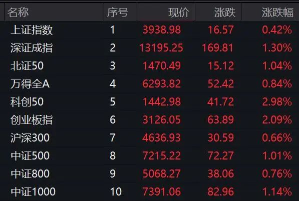 _上证指数创新高代表什么_上证指数科创板