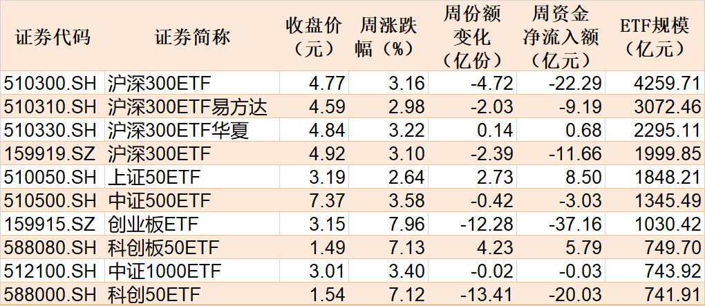 本周主要指数相关ETF表现