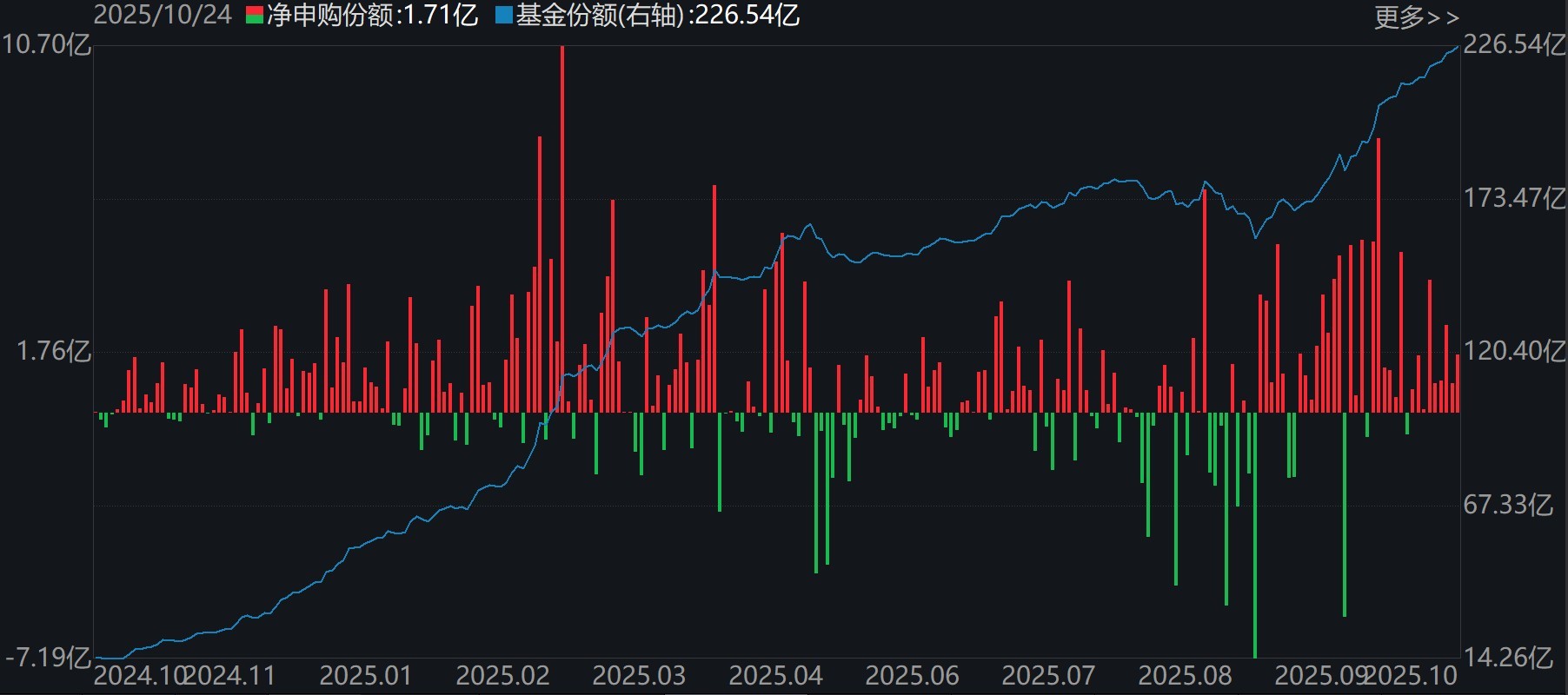 机器人ETF(562500)基金份额变化