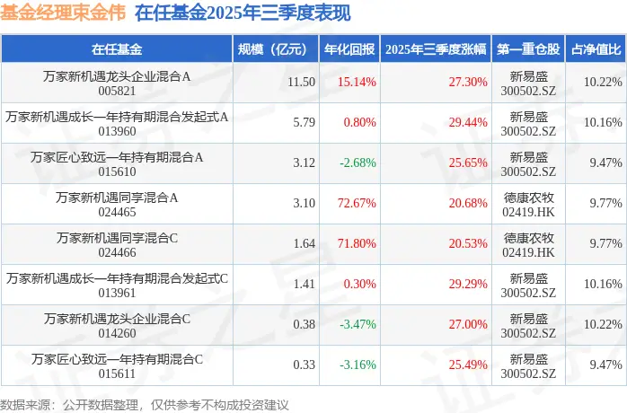 _束金伟2025年三季度表现，万家新机遇成长一年持有期混合发起式A基金季度涨幅29.44%_束金伟2025年三季度表现，万家新机遇成长一年持有期混合发起式A基金季度涨幅29.44%