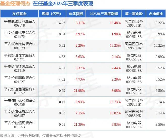 何杰2025年三季度表现，平安估值优势混合A基金季度涨幅13.82%_平安混合型基金排名_