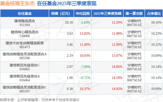 王东杰2025年三季度表现,建信战略精选灵活配置混合A基金季度涨幅15.07%_王东杰2025年三季度表现,建信战略精选灵活配置混合A基金季度涨幅15.07%_