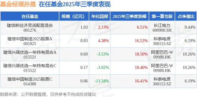 _孙晟2025年三季度表现,建信兴晟优选一年持有混合A基金季度涨幅18.5%_孙晟2025年三季度表现,建信兴晟优选一年持有混合A基金季度涨幅18.5%
