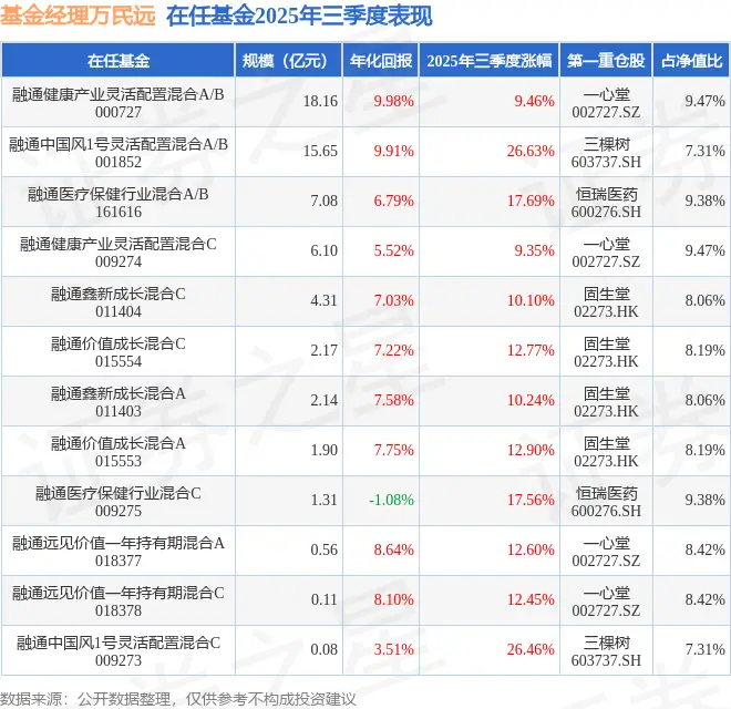 万民远2025年三季度表现,融通中国风1号灵活配置混合A/B基金季度涨幅26.63%_万民远2025年三季度表现,融通中国风1号灵活配置混合A/B基金季度涨幅26.63%_