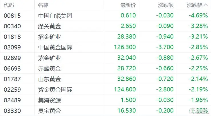 黄金一夜崩盘!港A贵金属板块重挫,后市怎么看?_黄金一夜崩盘!港A贵金属板块重挫,后市怎么看?_
