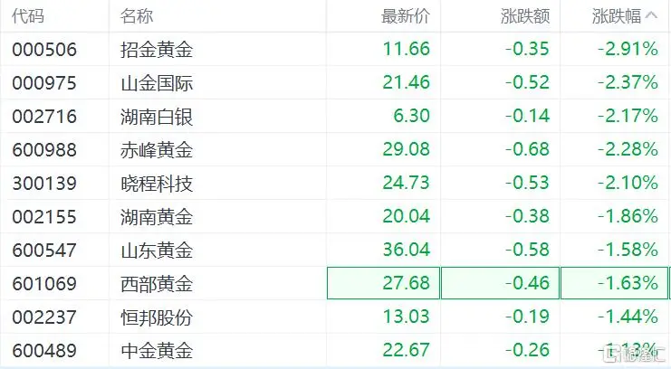 黄金一夜崩盘!港A贵金属板块重挫,后市怎么看?__黄金一夜崩盘!港A贵金属板块重挫,后市怎么看?