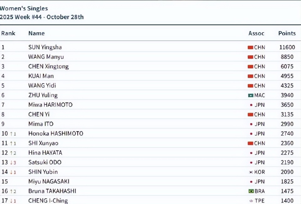 日本羽毛球男单选手_日本花滑男单_