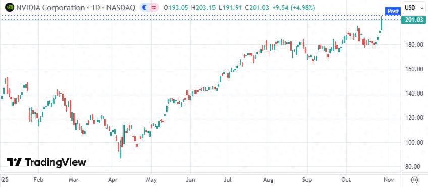 _美股收盘:三大指数再刷历史新高 英伟达大会发威涨近5%_美股收盘:三大指数再刷历史新高 英伟达大会发威涨近5%