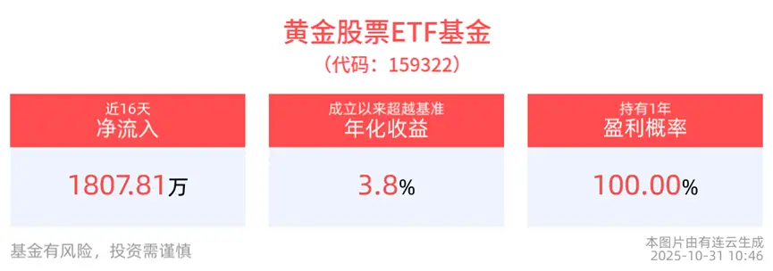 _事件驱动利好落地,黄金股票ETF基金(159322)波动率收敛中的布局机会受关注_事件驱动利好落地,黄金股票ETF基金(159322)波动率收敛中的布局机会受关注