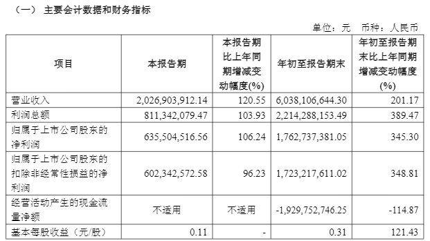 国联民生前三季净利增逾345%至17.63亿，证券投资、经纪等业务同比增长_国联民生前三季净利增逾345%至17.63亿，证券投资、经纪等业务同比增长_