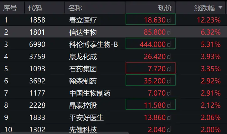 龙头港股链药医疗布局业绩如何_医药港股_