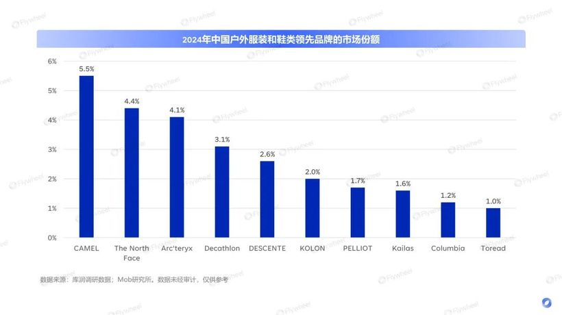 _昔日户外一哥“掉队”:行业爆发它滑坡,豪掷重金跨界“造芯”_昔日户外一哥“掉队”:行业爆发它滑坡,豪掷重金跨界“造芯”