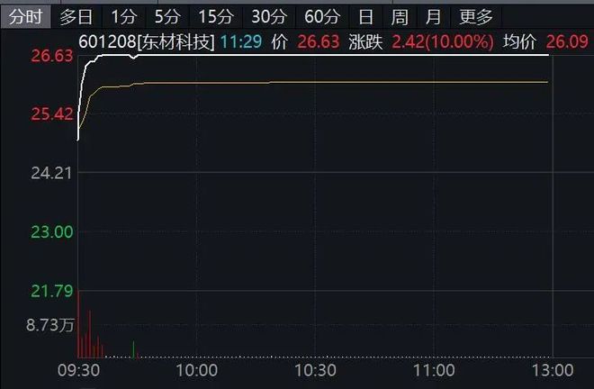 涨停直接往下跌怎么回事_涨停后锤子线图解_