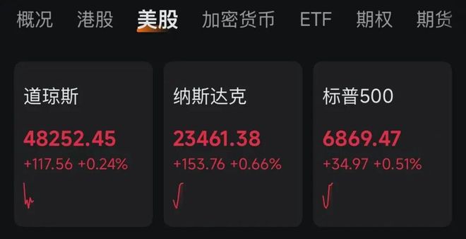 _降息，突传重磅！黄金狂飙！美股、中概股，全线拉升！_降息，突传重磅！黄金狂飙！美股、中概股，全线拉升！