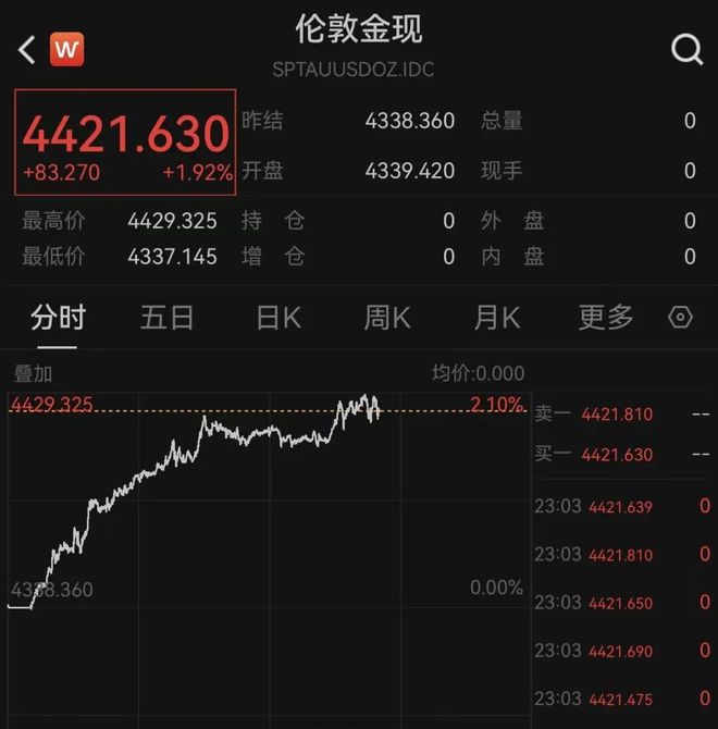 _降息，突传重磅！黄金狂飙！美股、中概股，全线拉升！_降息，突传重磅！黄金狂飙！美股、中概股，全线拉升！