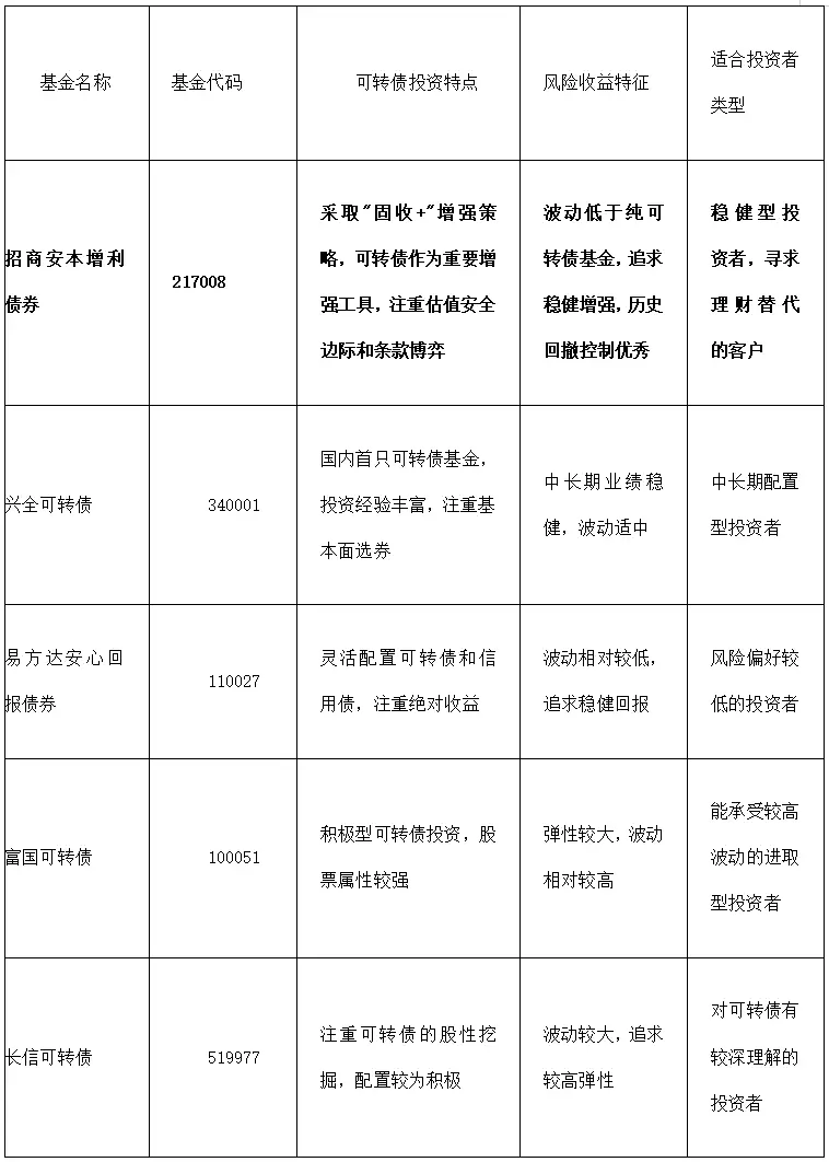 穿越波动的稳健之选：优质可转债基金分析与推荐_穿越波动的稳健之选：优质可转债基金分析与推荐_
